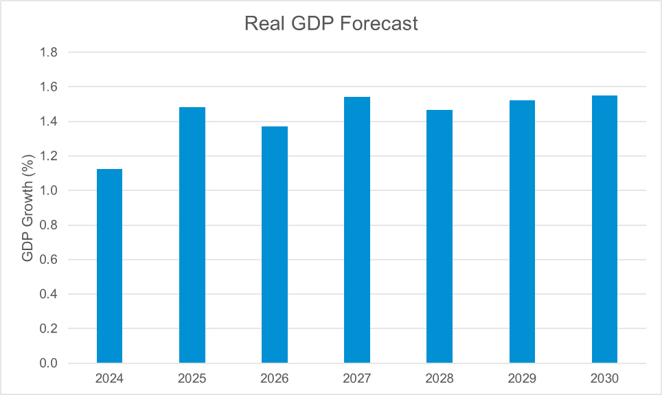 A bar chart showing %age GDP growth from 2024 to 2030